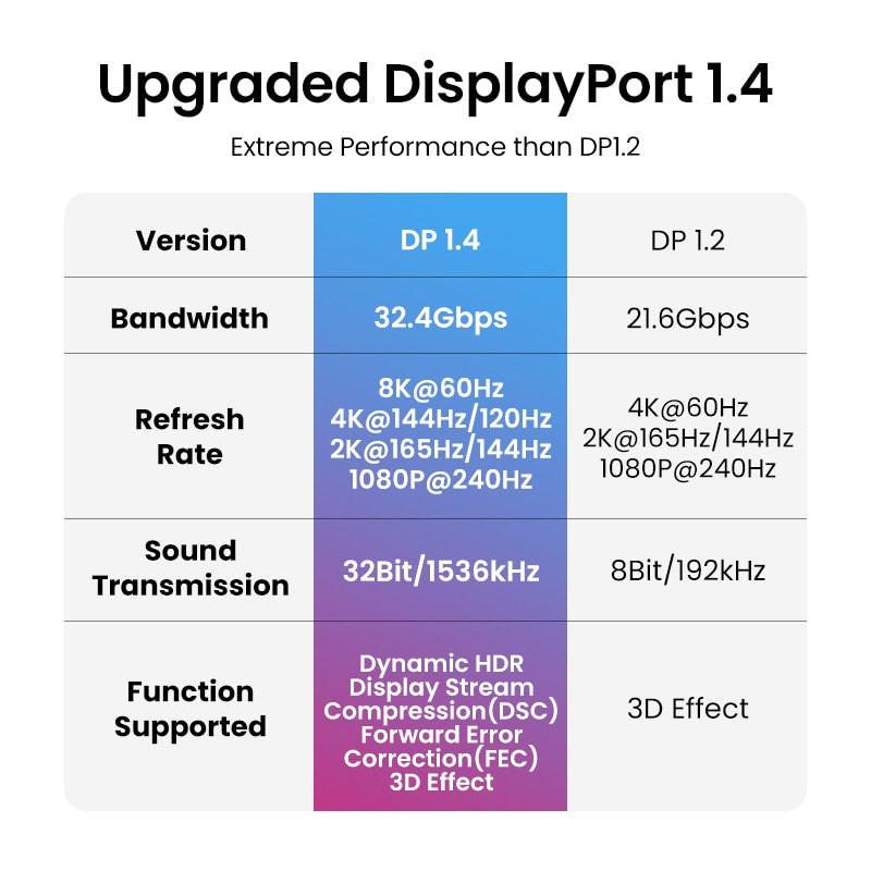 UGREEN Displayport Cable 8K DP1.4 4K144Hz Video Audio Cable for Xiaomi TV Box PC Laptop Monitor Video Game DP Cable Display Port